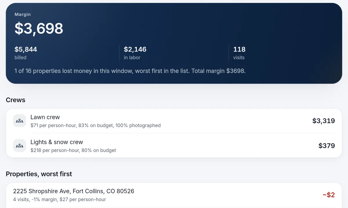 Job costing for the season: margin by crew, and properties worst first.