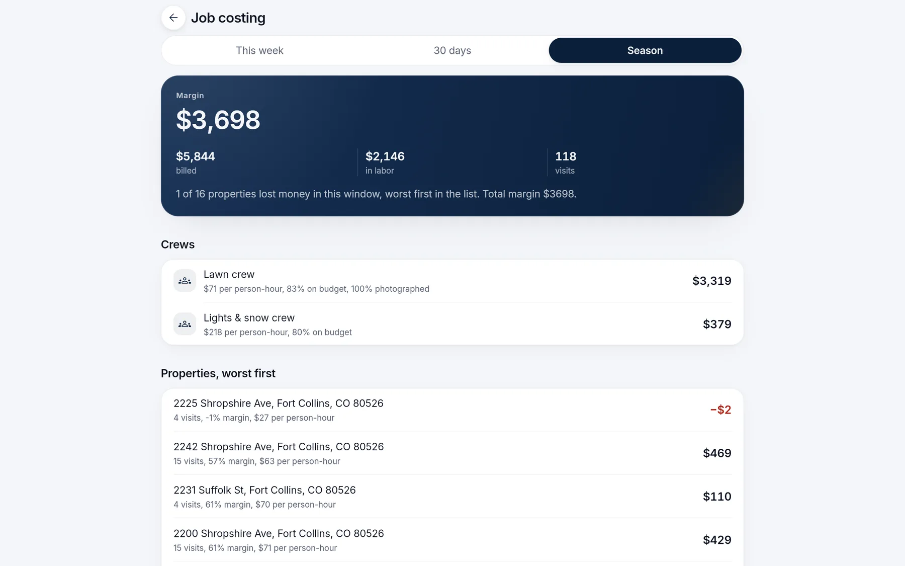 Job costing for the season: margin of $3,698, margin by crew, and properties listed worst first with visits, margin and dollars per person-hour.