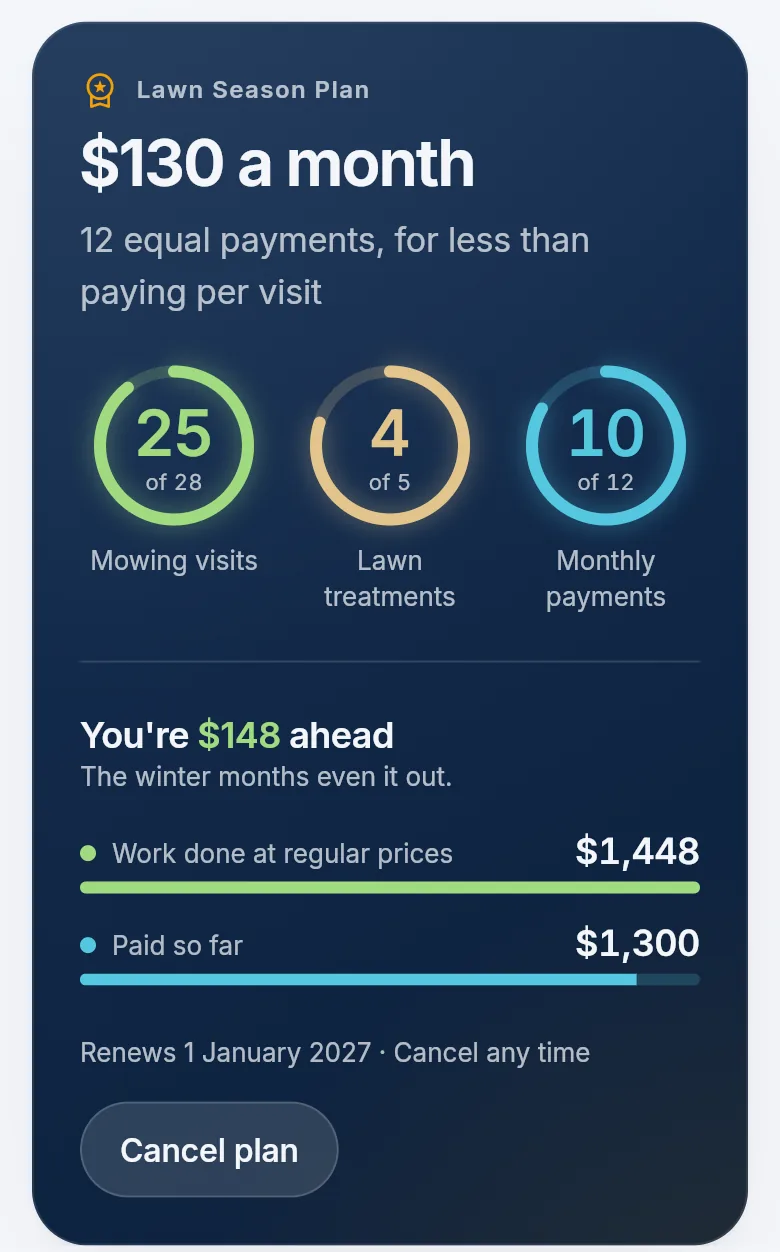 A customer's season plan: 25 of 28 mows, 4 of 5 treatments, 10 of 12 monthly payments, and $1,448 of work done against $1,300 paid.