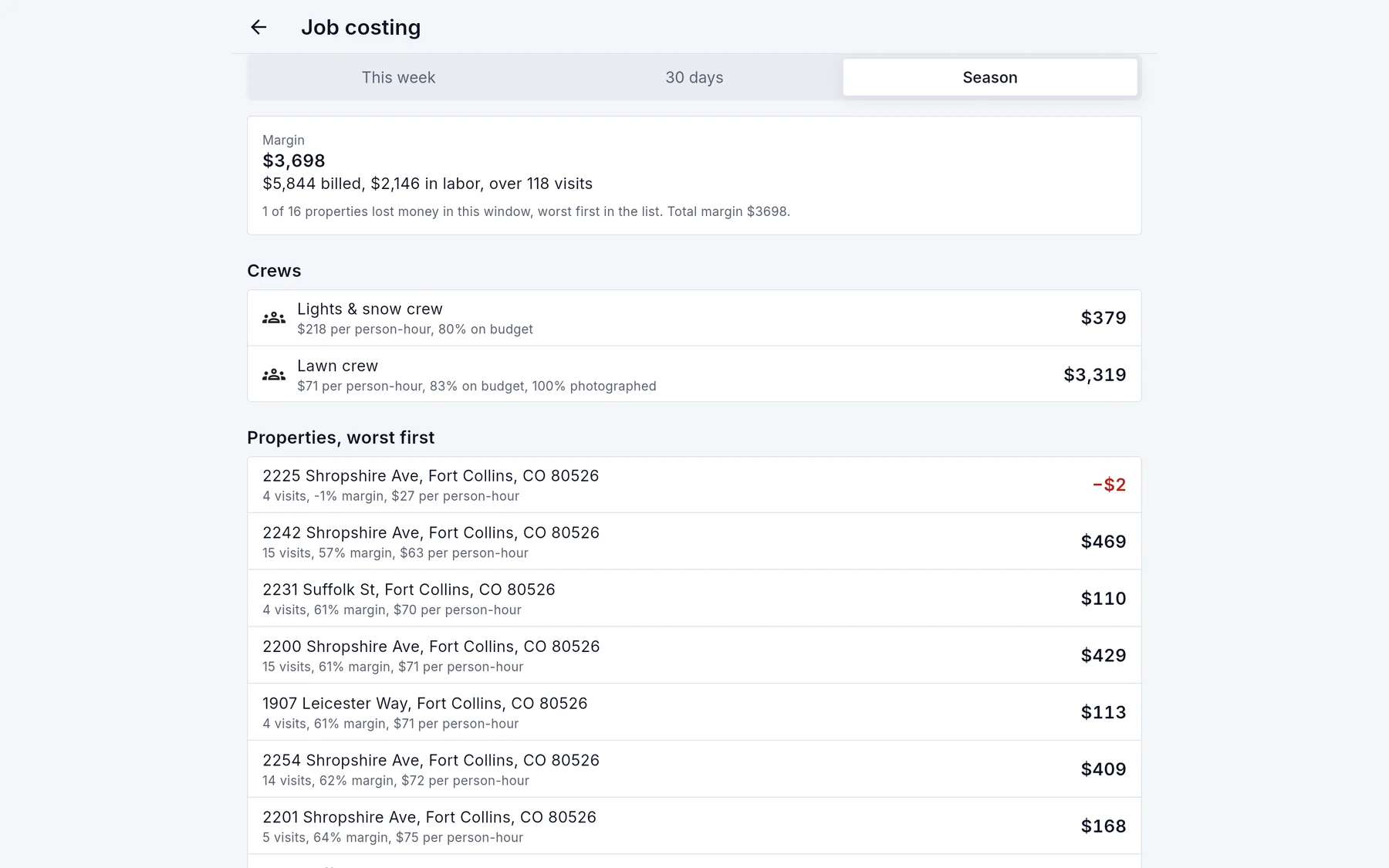 The job costing report: margin for the season, by crew, and the properties listed worst first, with demo data.